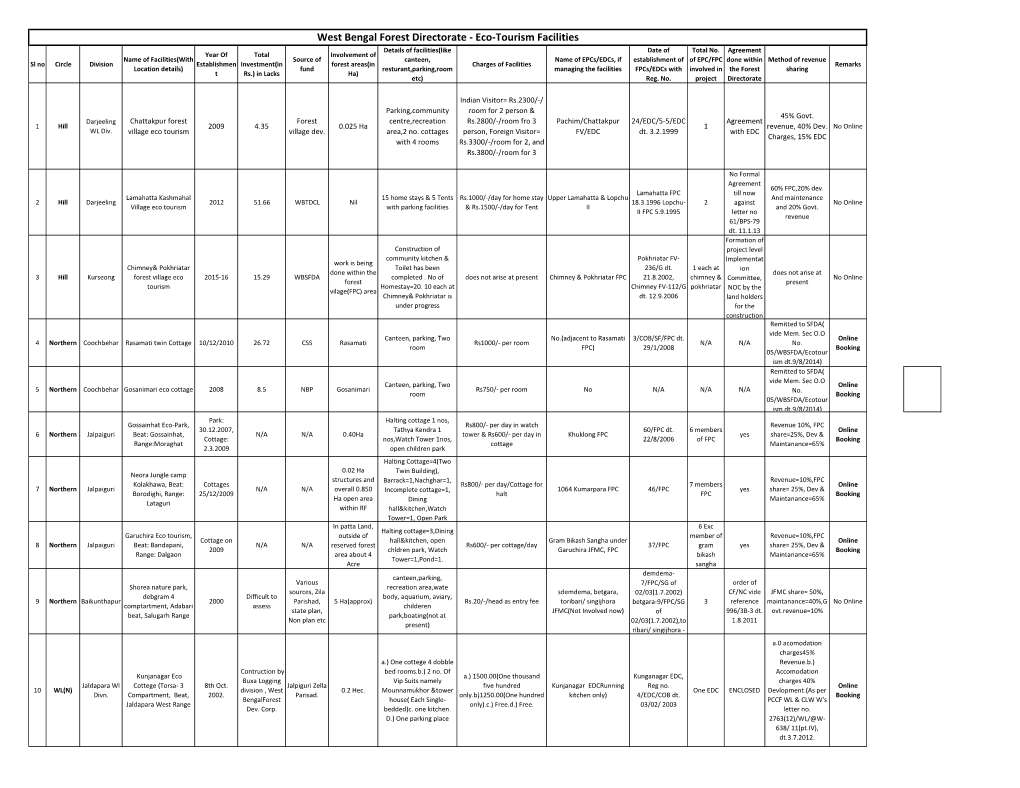 Eco-Tourism Facilities Details of Facilities(Like Date of Total No