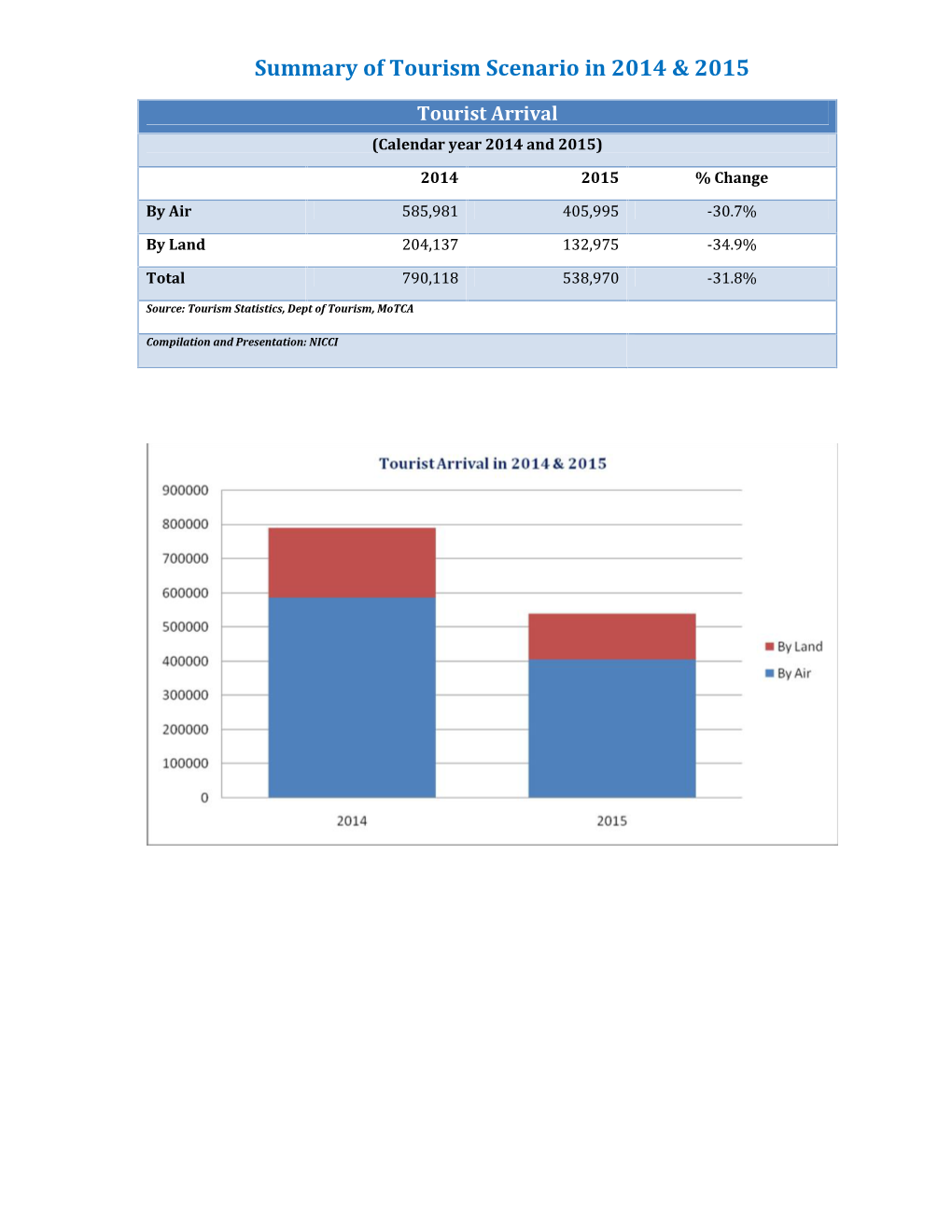 Summary of Tourism Scenario in 2014 & 2015