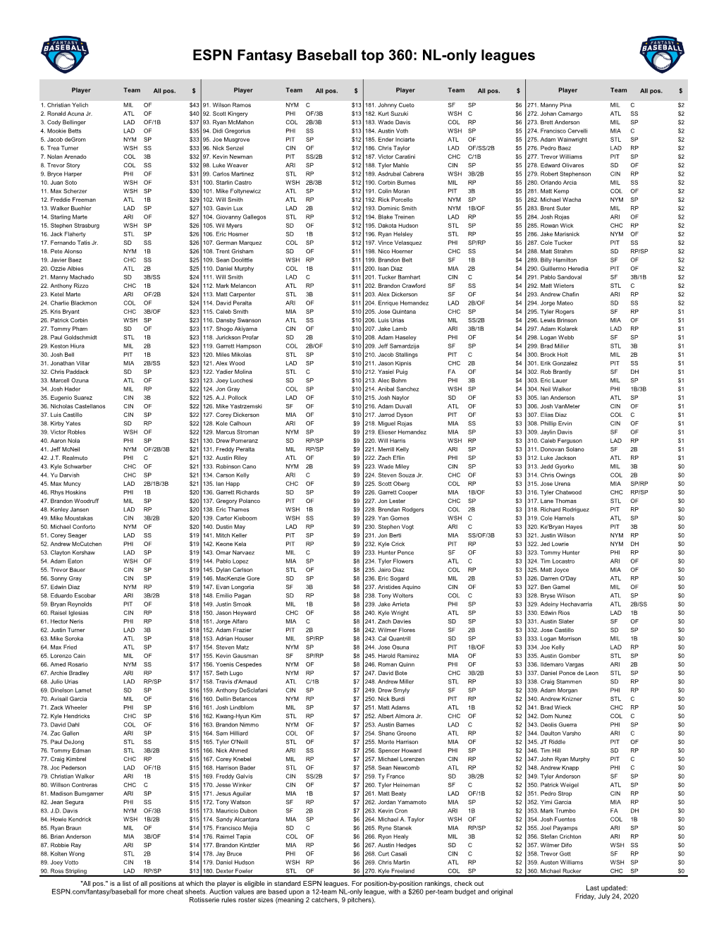 Top 360 Cheat Sheet for NL-Only Leagues