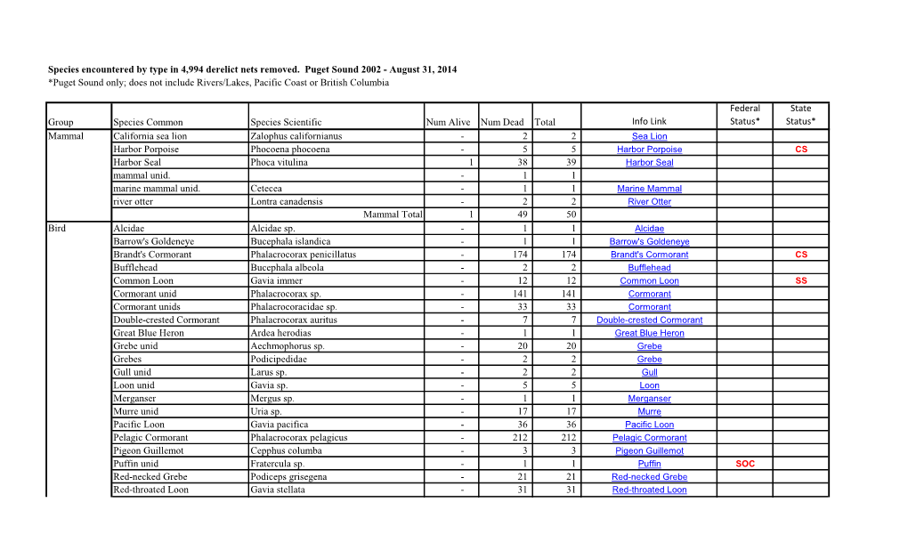 Species Encountered by Type in 4,994 Derelict Nets Removed. Puget Sound