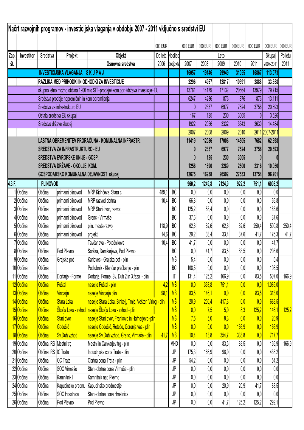 Načrt Razvojnih Programov - Investicijska Vlaganja V Obdobju 2007 - 2011 Vključno S Sredstvi EU