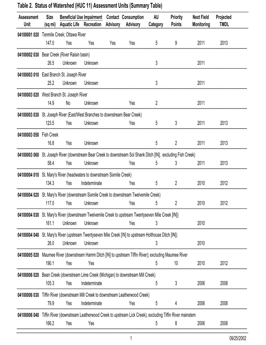 Assessment Units (Summary Table)