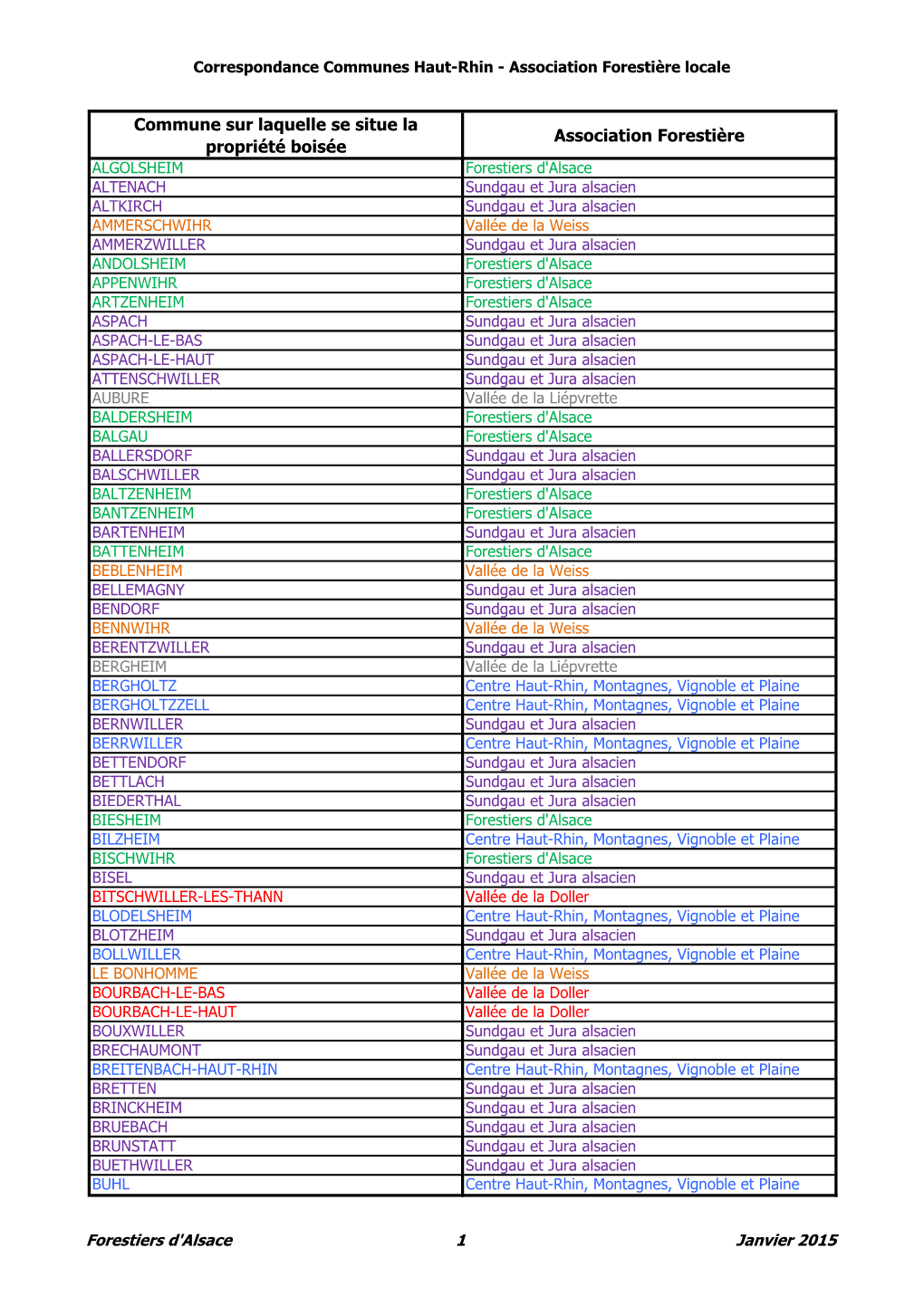 Correspondance Communes/Associations Haut-Rhin