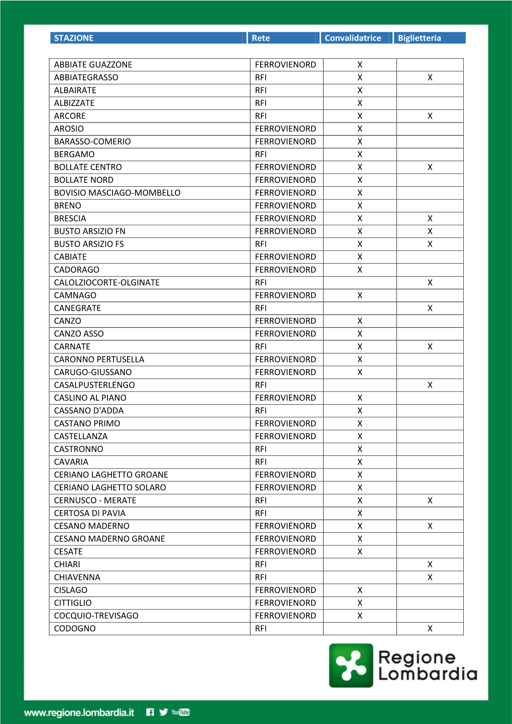 STAZIONE Rete Convalidatrice Biglietteria ABBIATE GUAZZONE FERROVIENORD X ABBIATEGRASSO RFI X X ALBAIRATE RFI X ALBIZZATE RFI X