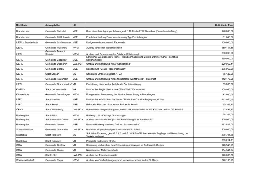 Richtlinie Antragsteller LK Kofihilfe in Euro Brandschutz Gemeinde