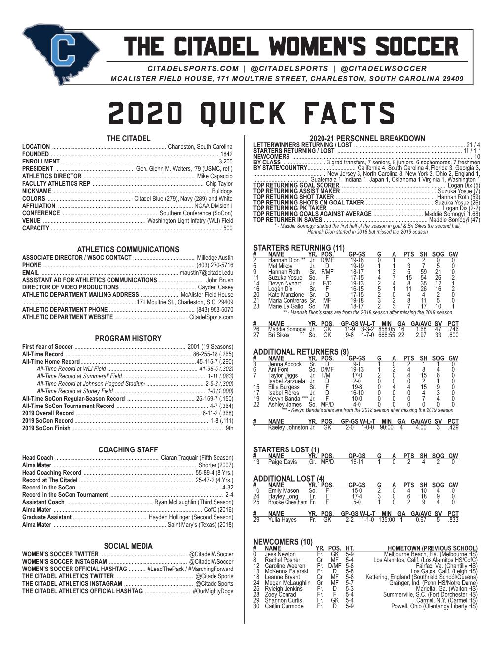 2020 Quick Facts the Citadel 2020-21 Personnel Breakdown Location