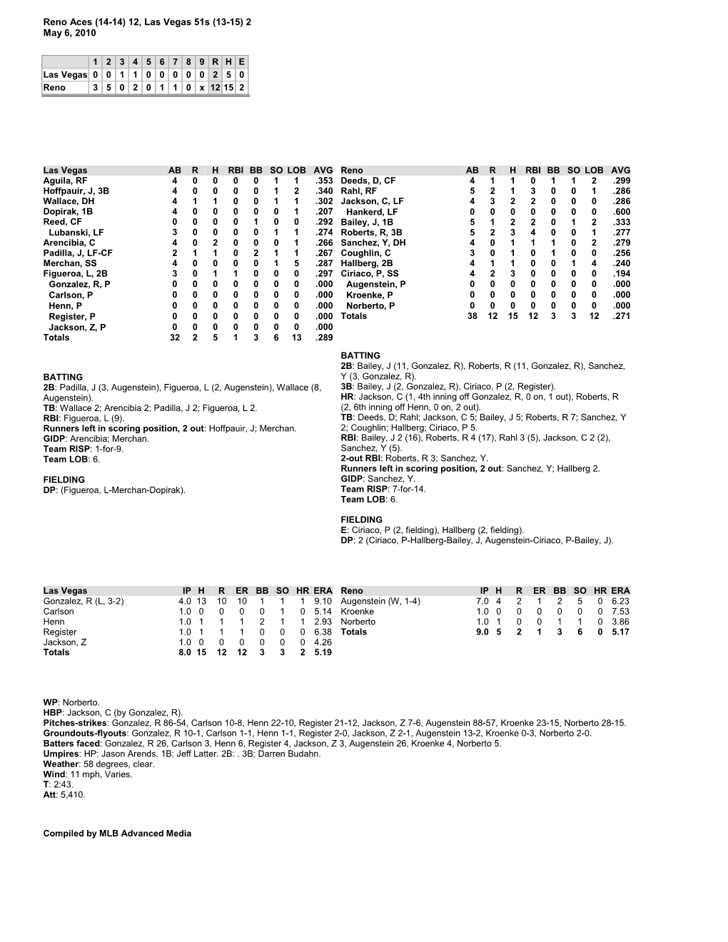 Reno Aces (14-14) 12, Las Vegas 51S (13-15) 2 May 6, 2010