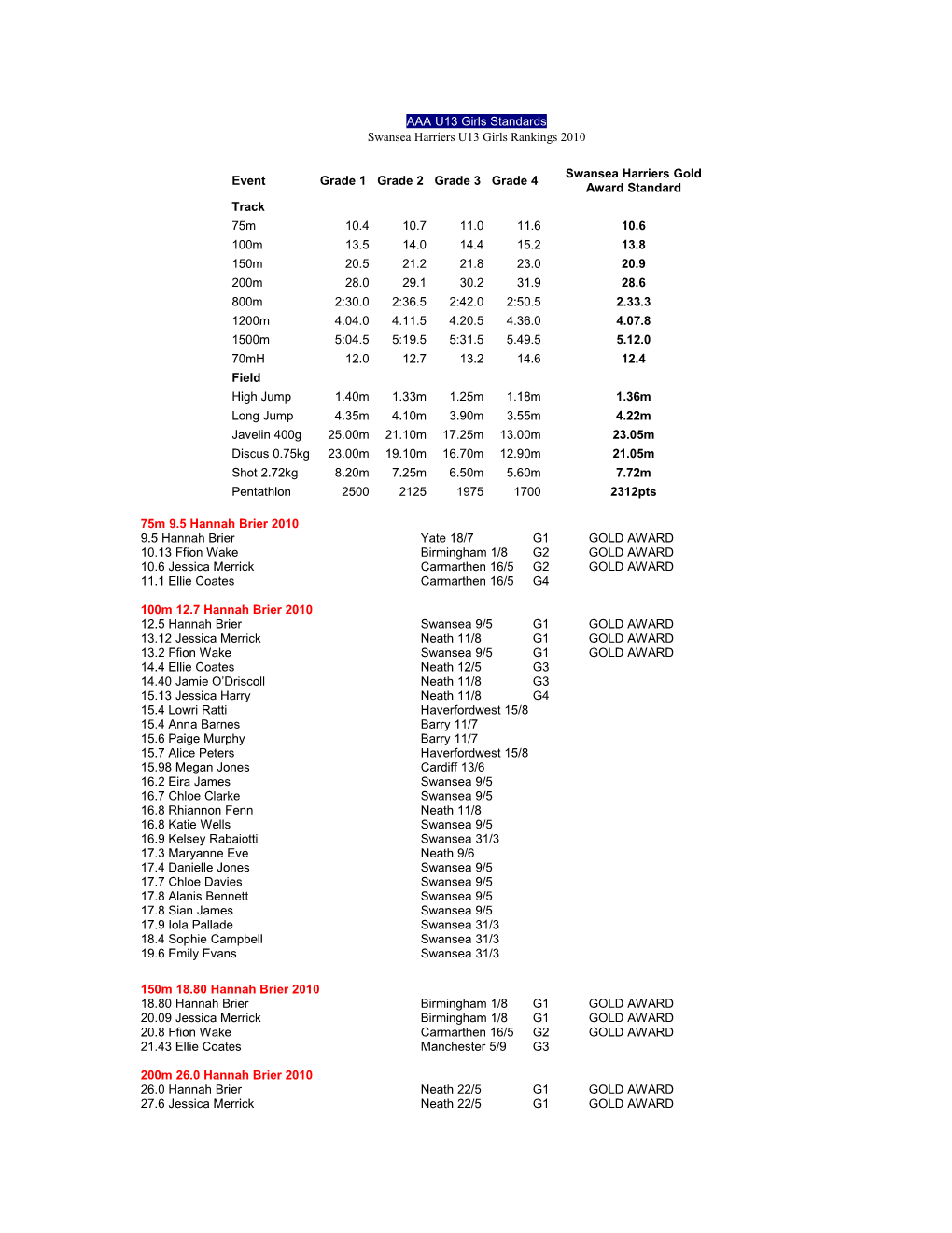 Swansea Harriers U13 Girls Rankings 2010