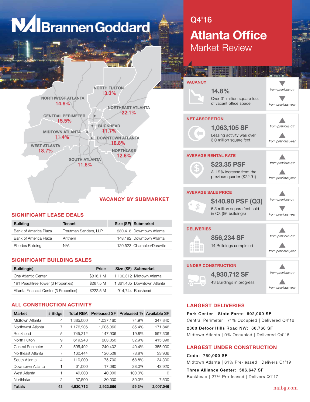 Atlanta Office Market Review