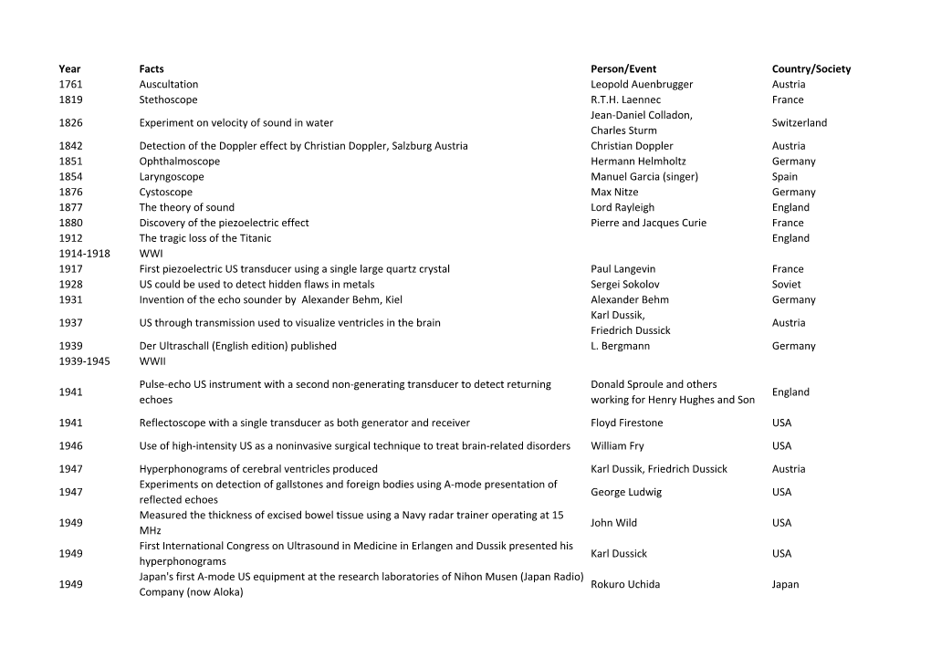 WFUMB and Ultrasound History by Year 1761