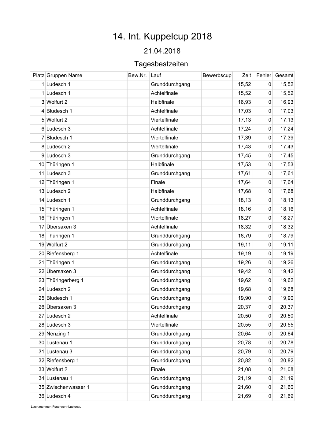 14. Int. Kuppelcup 2018 21.04.2018 Tagesbestzeiten Platz Gruppen Name Bew.Nr