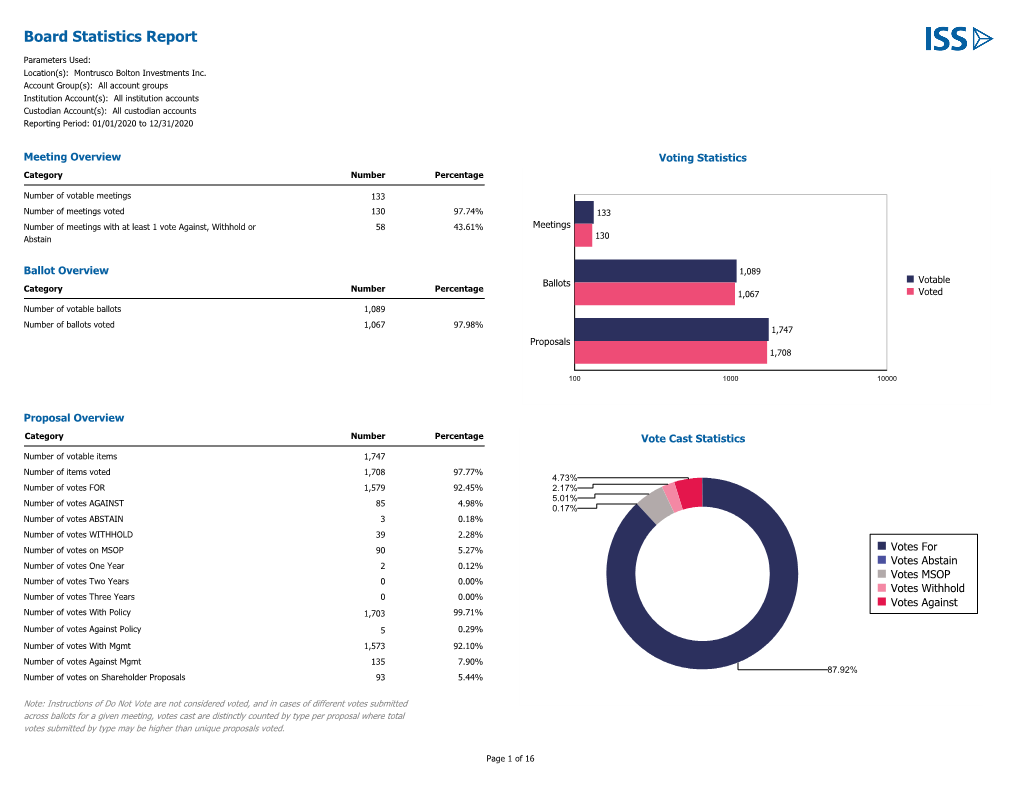 Board Statistics Report