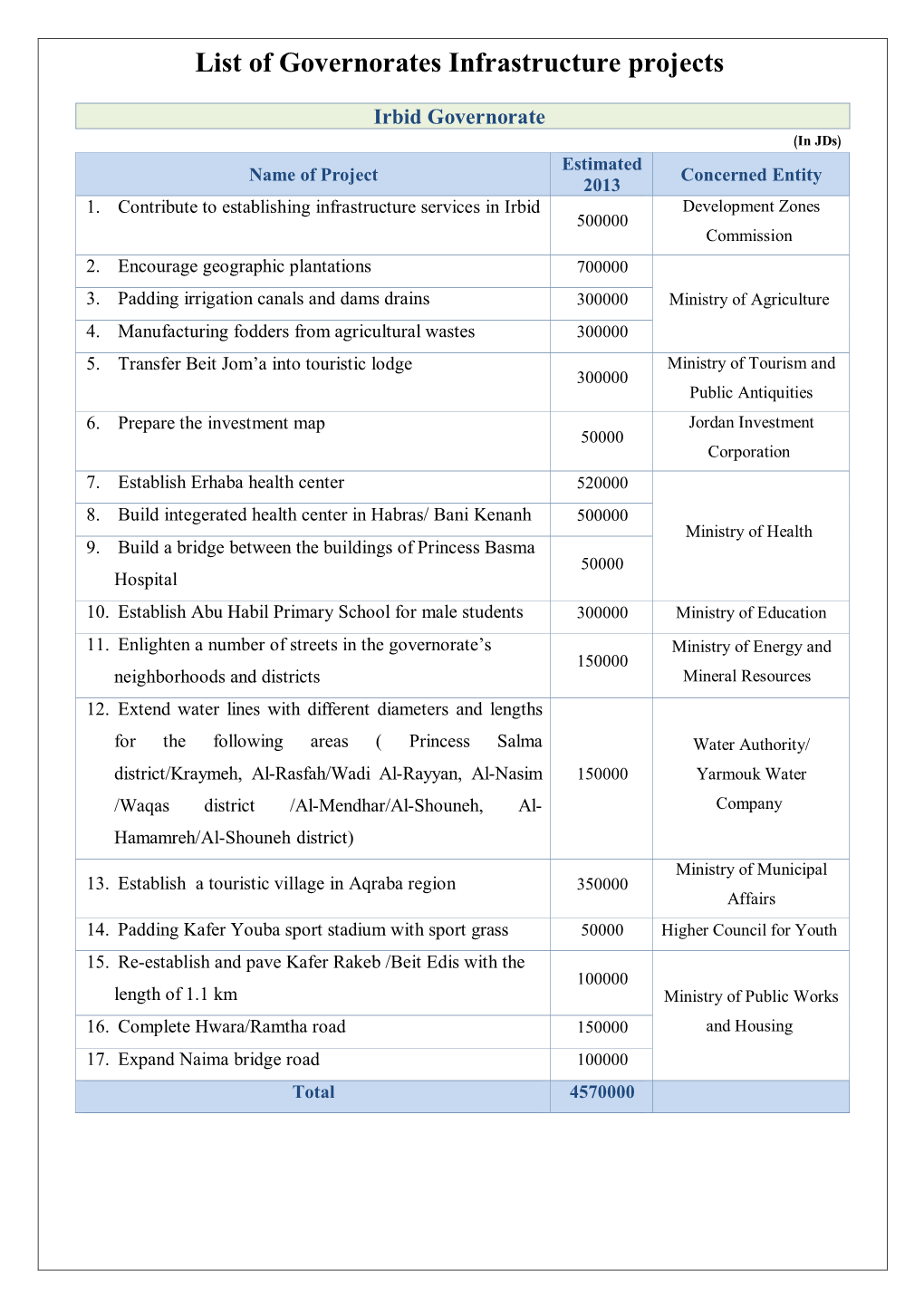 List of Governorates Infrastructure Projects