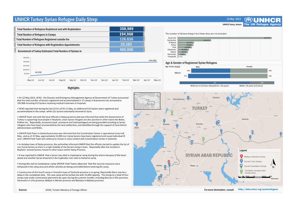 UNHCR Turkey Syria Sitrep