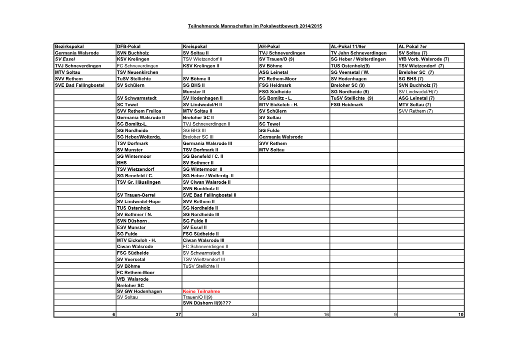 Teilnehmende Mannschaften Im Pokalwettbewerb 2014/2015