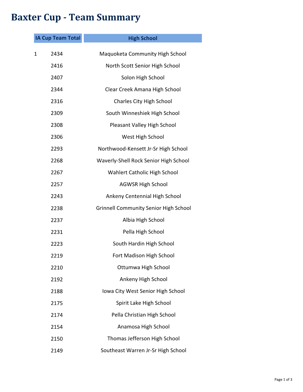 Baxter Cup ‐ Team Summary