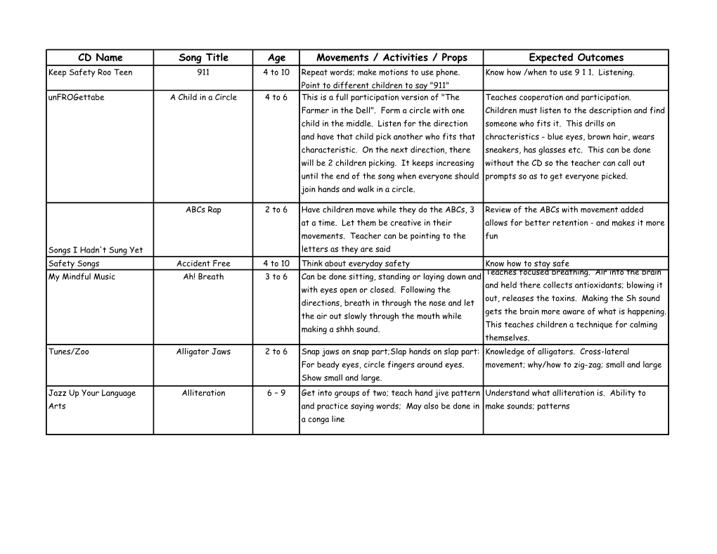 CD Name Song Title Age Movements / Activities / Props Expected Outcomes Keep Safety Roo Teen 911 4 to 10 Repeat Words; Make Motions to Use Phone