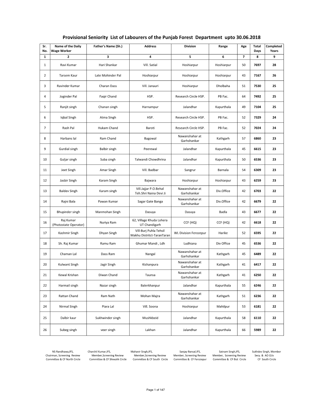 Provisional Seniority List of Labourers of the Punjab Forest Department Upto 30.06.2018