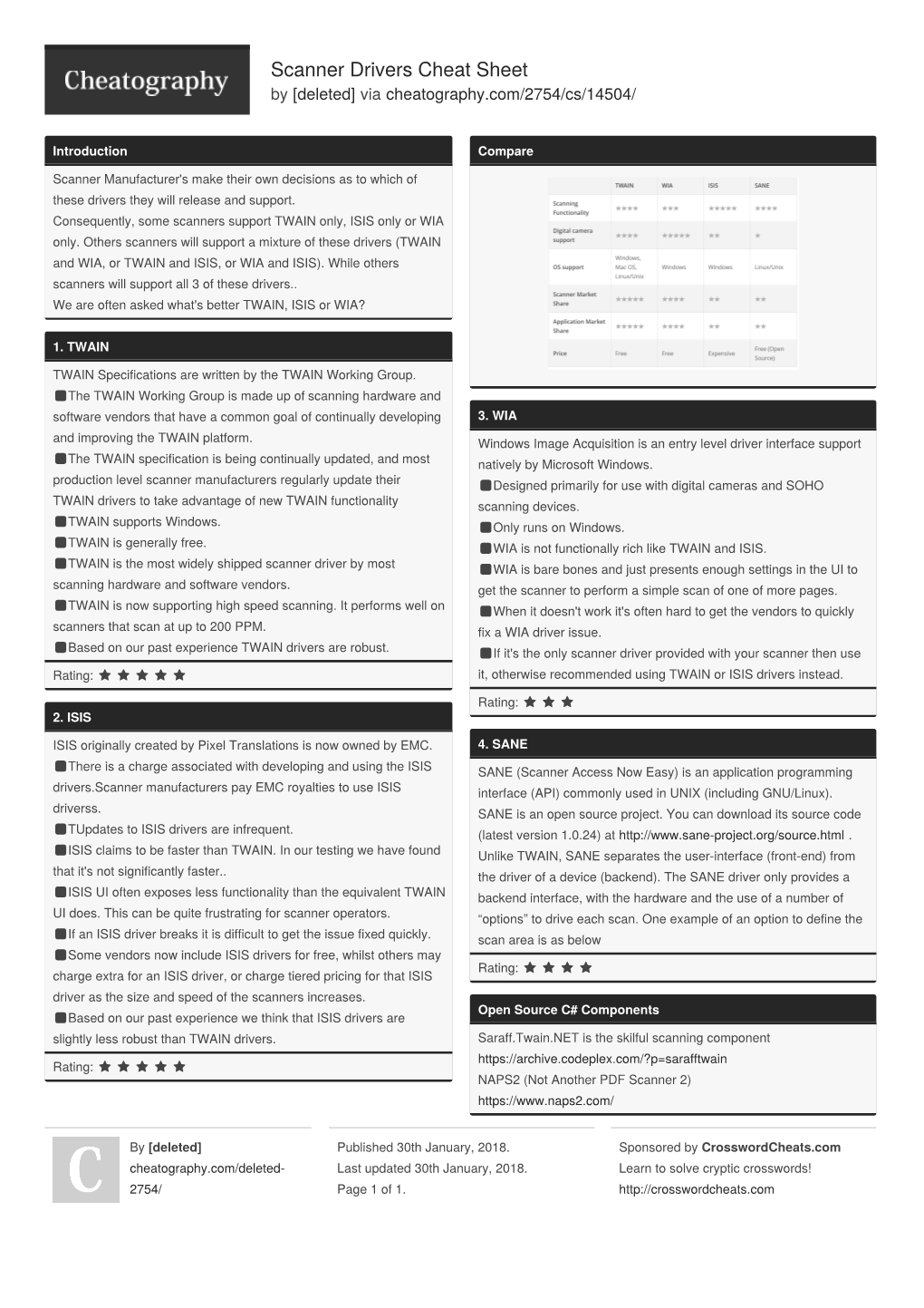 Scanner Drivers Cheat Sheet by [Deleted] Via Cheatography.Com/2754/Cs/14504