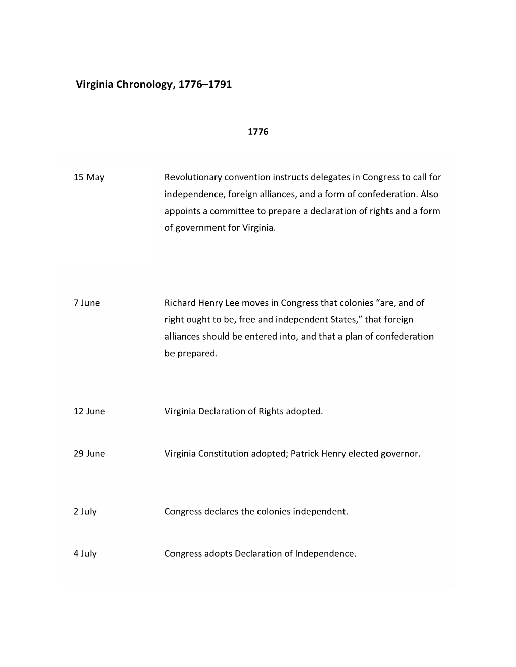 Virginia Chronology, 1776–1791