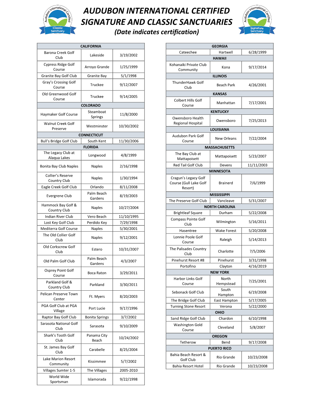 AUDUBON INTERNATIONAL CERTIFIED SIGNATURE and CLASSIC SANCTUARIES (Date Indicates Certification)