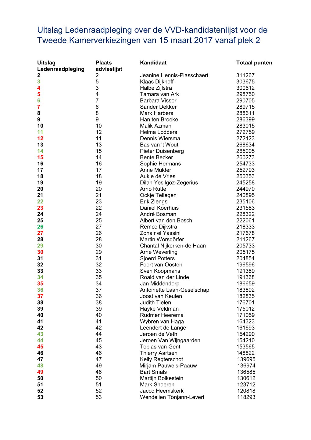 Uitslag Ledenraadpleging Over De VVD-Kandidatenlijst Voor De Tweede Kamerverkiezingen Van 15 Maart 2017 Vanaf Plek 2