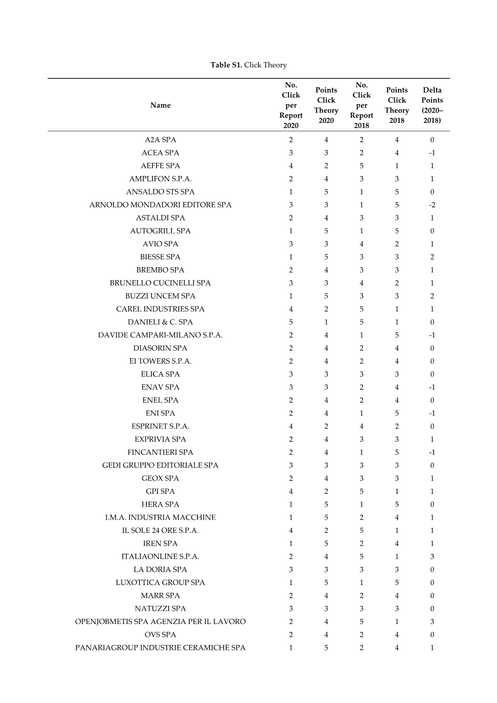 Table S1. Click Theory Name No. Click Per Report 2020 Points Click