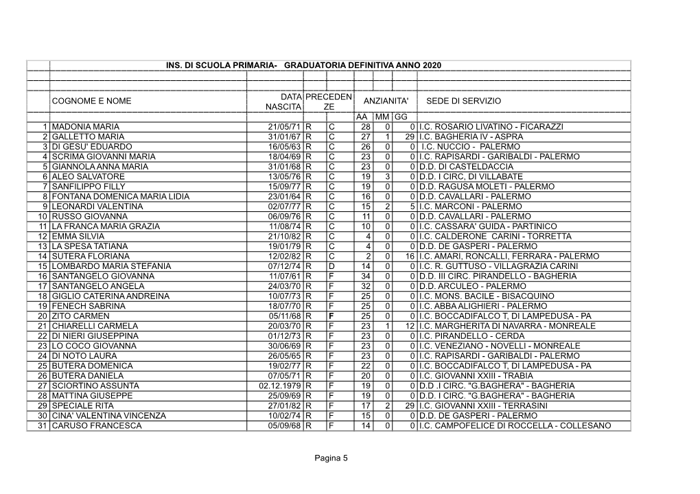 Ins. Di Scuola Primaria- Graduatoria Definitiva Anno 2020