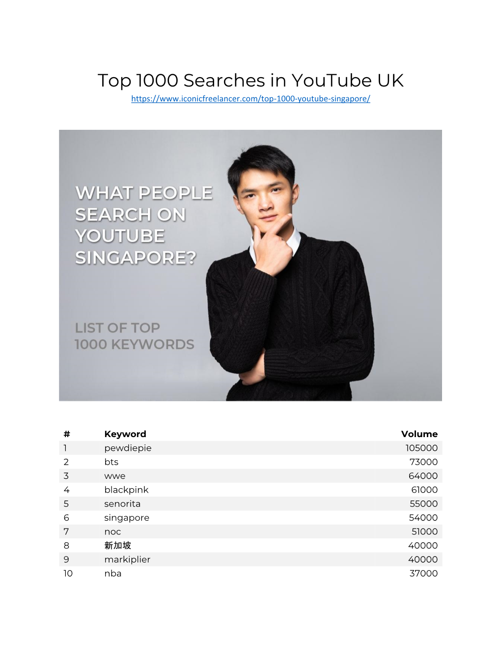 Top 1000 Searches in Youtube UK