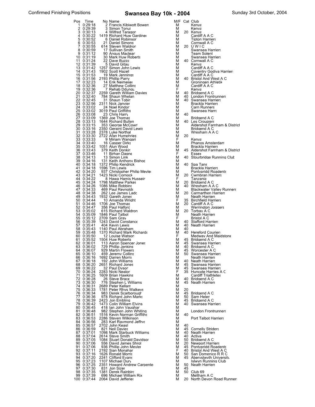 Swansea Bay 10K Results