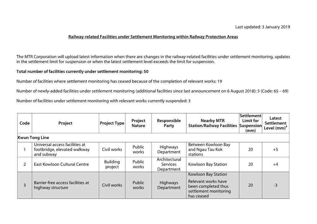 Last Updated: 3 January 2019 Railway-Related Facilities Under Settlement