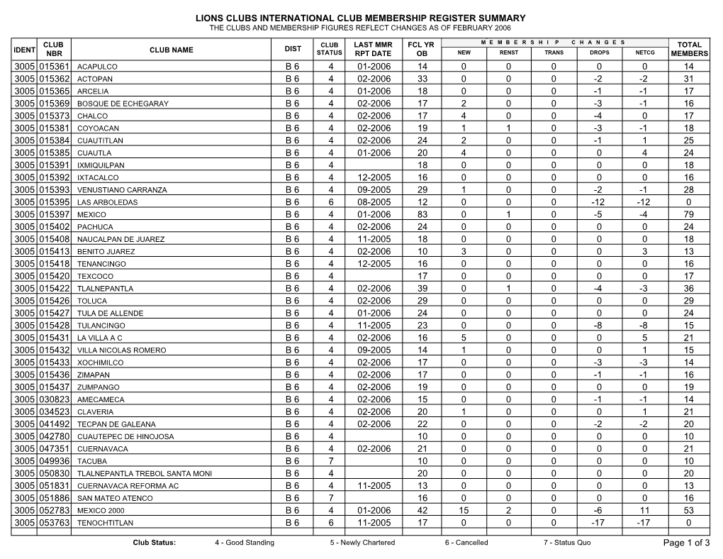 Lions Clubs International Club Membership Register Summary the Clubs and Membership Figures Reflect Changes As of February 2006