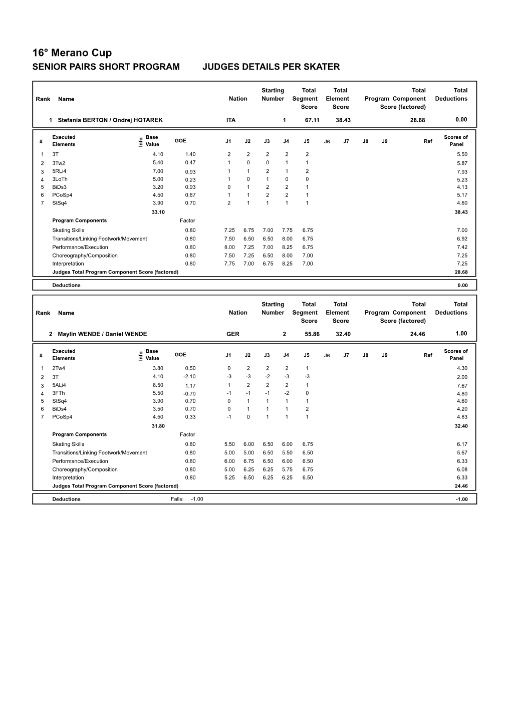 Judges Scores (Pdf)