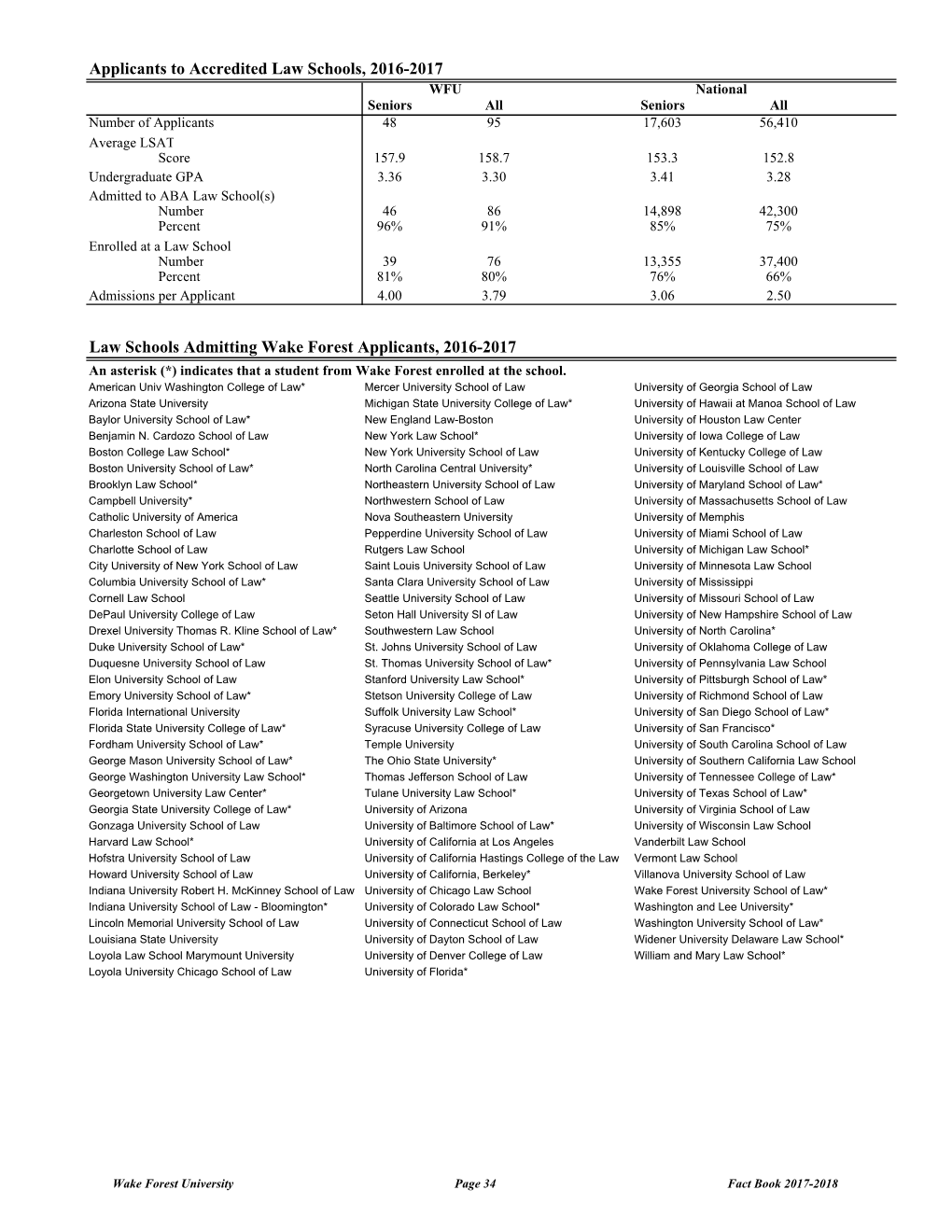 Applicants to Accredited Law Schools