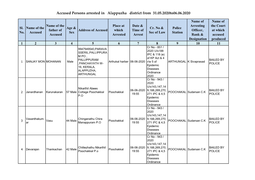Accused Persons Arrested in Alappuzha District from 31.05.2020To06.06.2020