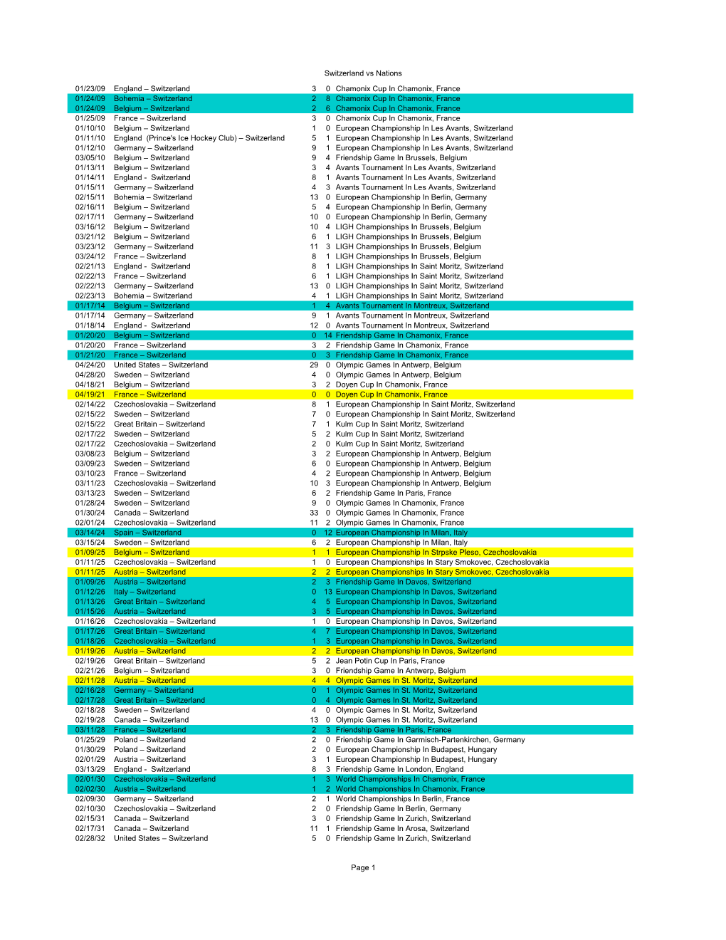 Switzerland Men All Time Results