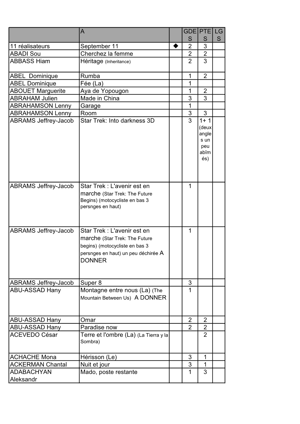 A GDE S PTE S LG S 11 Réalisateurs September 11 2 3 ABADI Sou Cherchez La Femme 2 2 ABBASS Hiam 2 3 ABEL Dominique Rumba 1