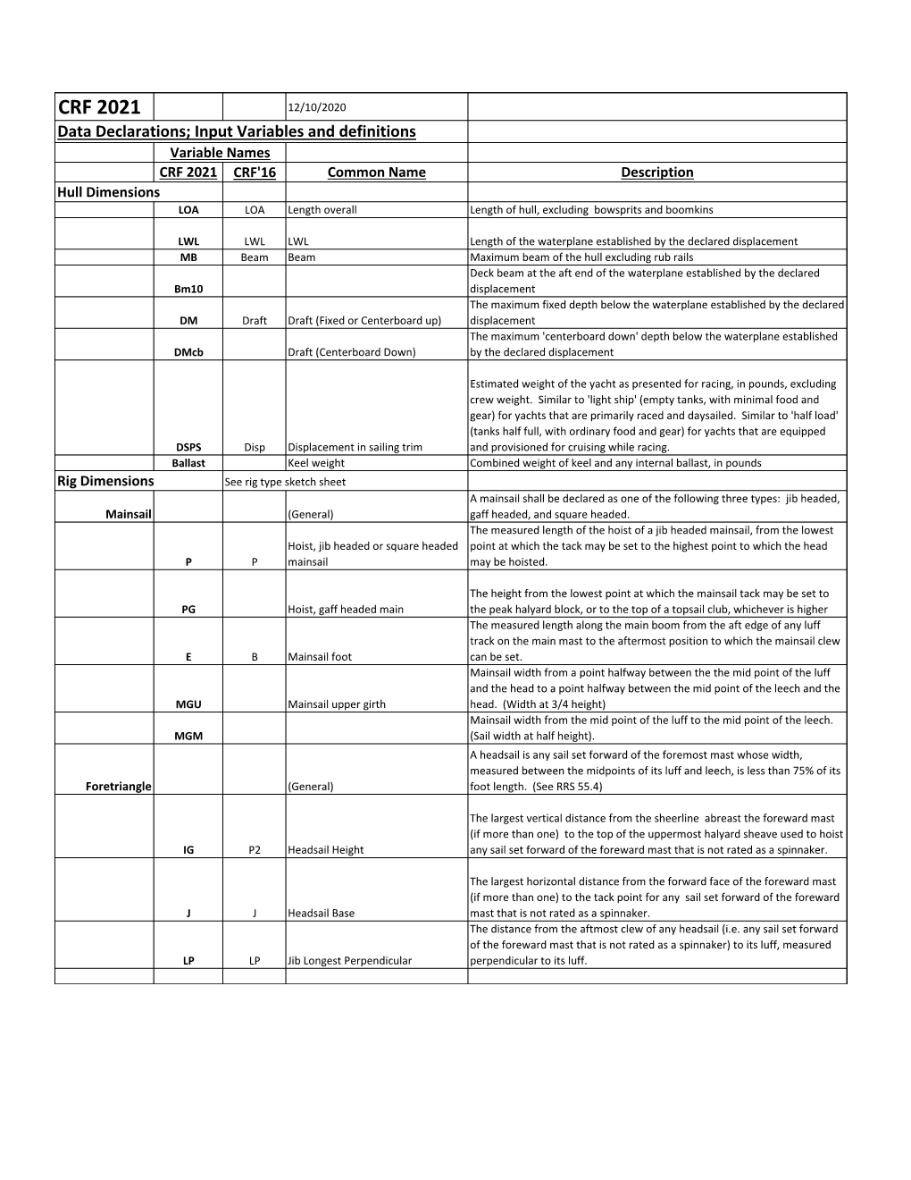 CRF Data Input Definitions