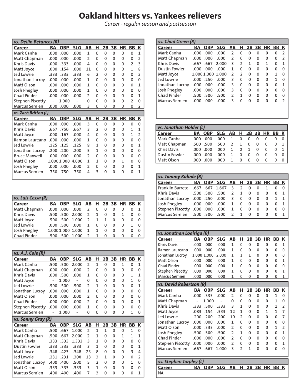 Oakland Hitters Vs. Yankees Relievers Career - Regular Season and Postseason Vs