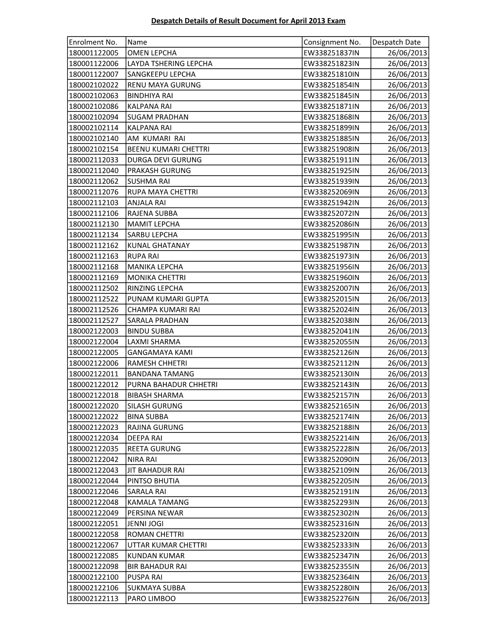 Despatch Details of Result Document for April 2013 Exam