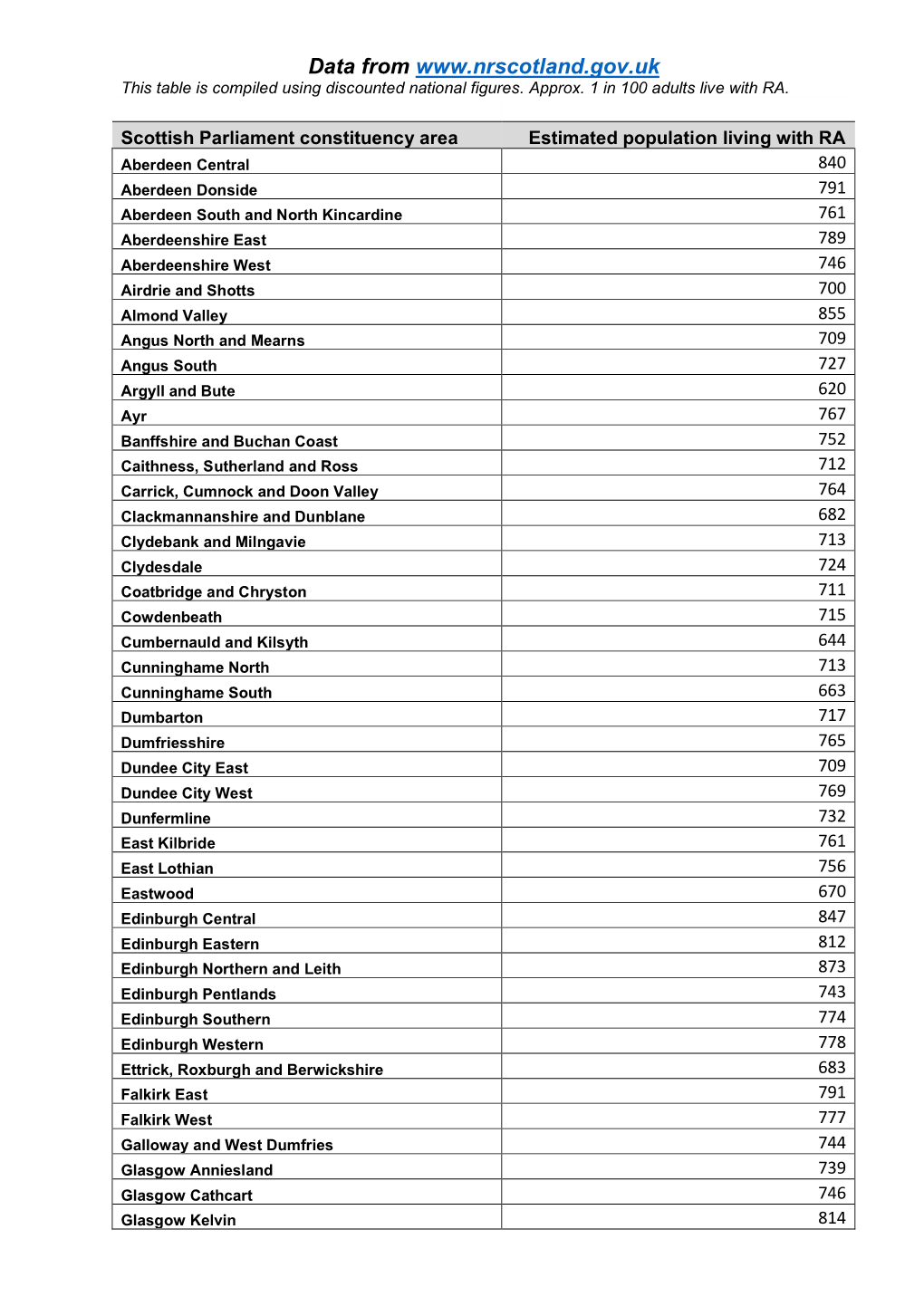 Data from This Table Is Compiled Using Discounted National Figures