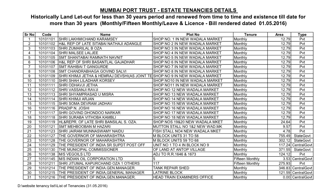 ESTATE TENANCIES DETAILS Historically Land Let-Out for Less