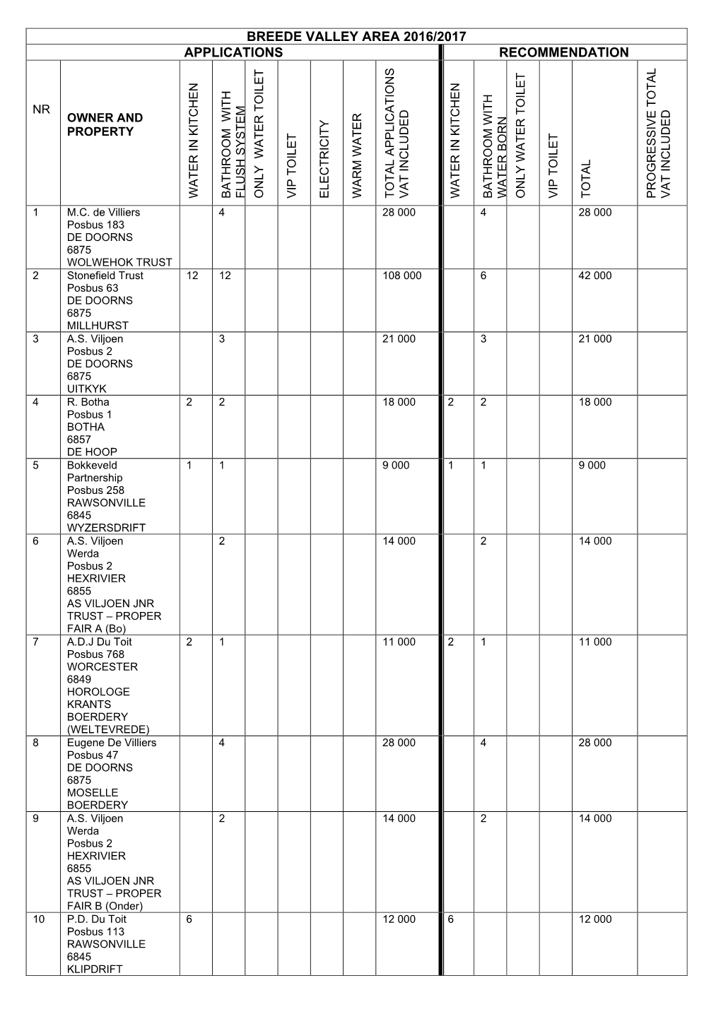 Breede Valley Area 2016/2017 Applications Recommendation