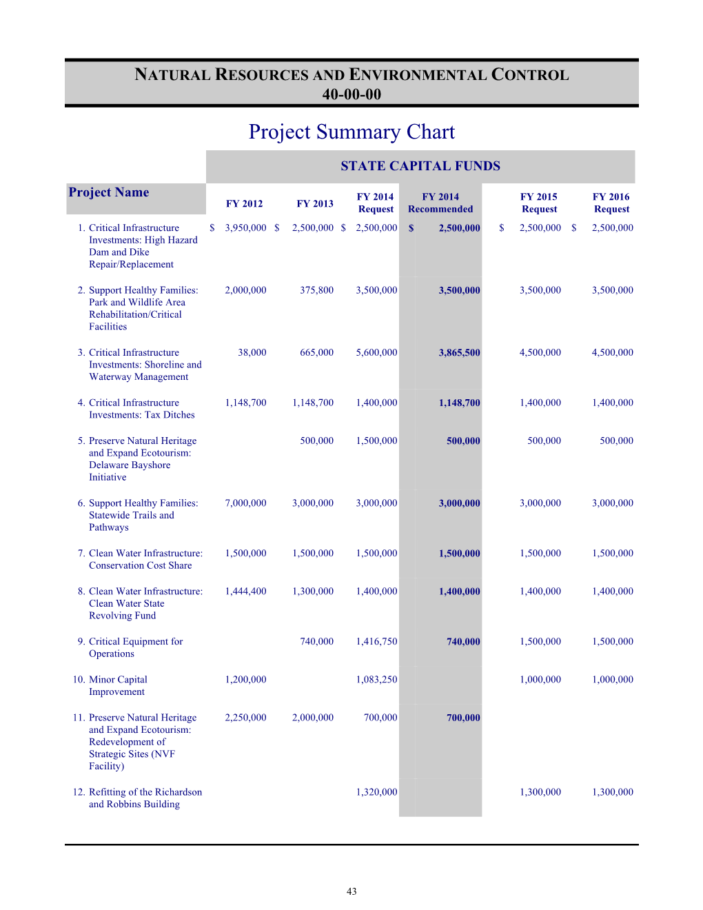 Natural Resources and Environmental Control 40-00-00