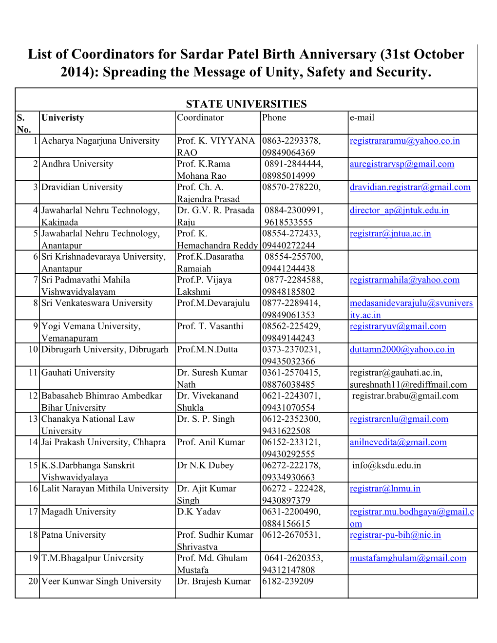 Complete List of Coodinators of All Universities.Xlsx