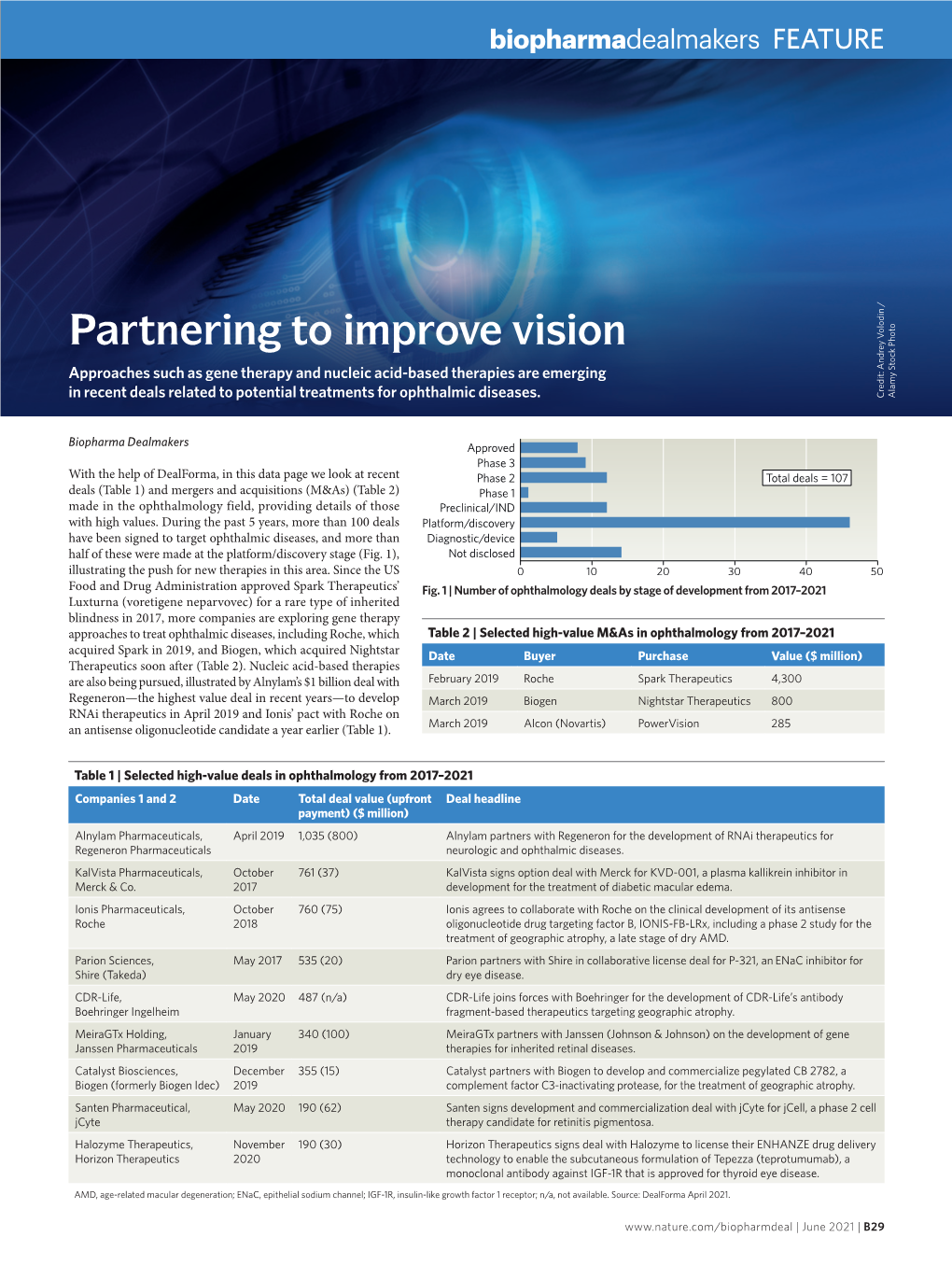 Partnering to Improve Vision AMD, Age-Related Macular Degeneration; Enac,Epithelialsodiumchannel;IGF-1R, Insulin-Like Growth Factor 1Receptor; N/A, Notavailable