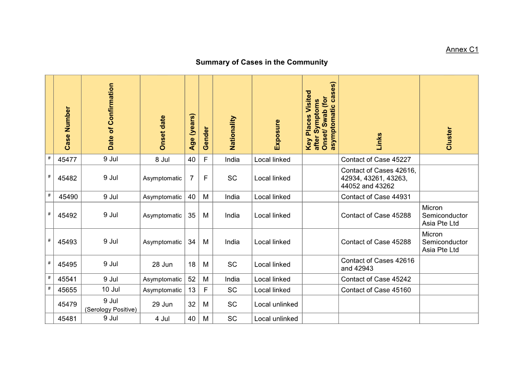 Annex C1 Summary of Cases in the Community