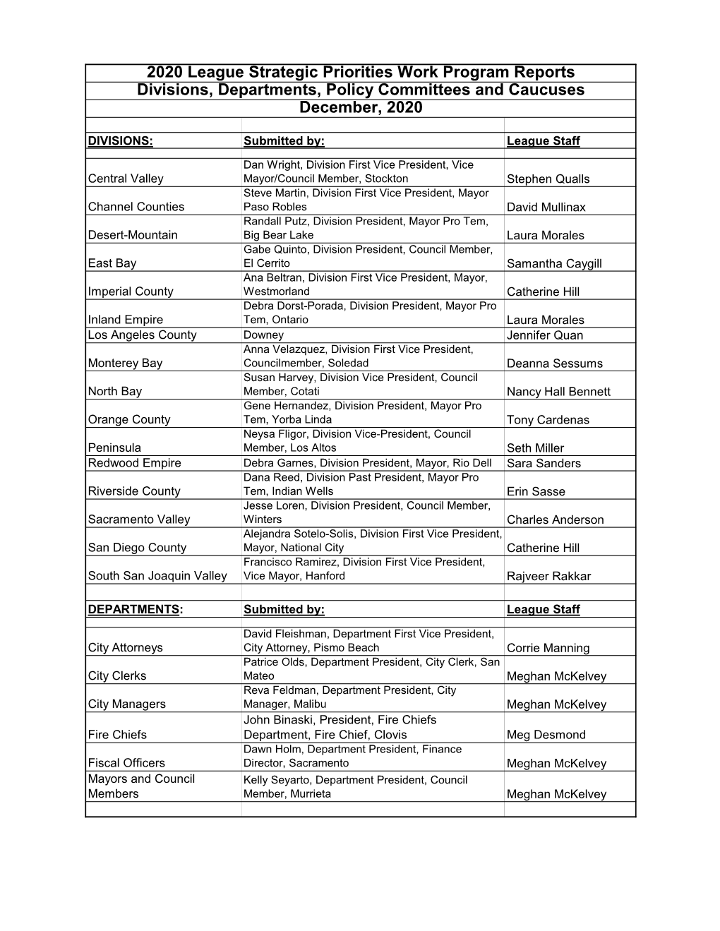 2020 League Strategic Priorities Work Program Reports Divisions, Departments, Policy Committees and Caucuses December, 2020