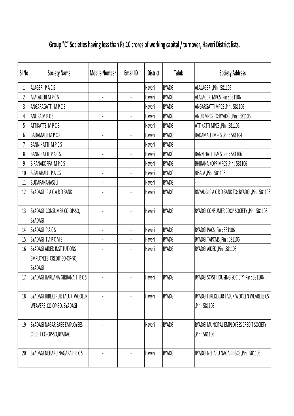 Haveri District Lists