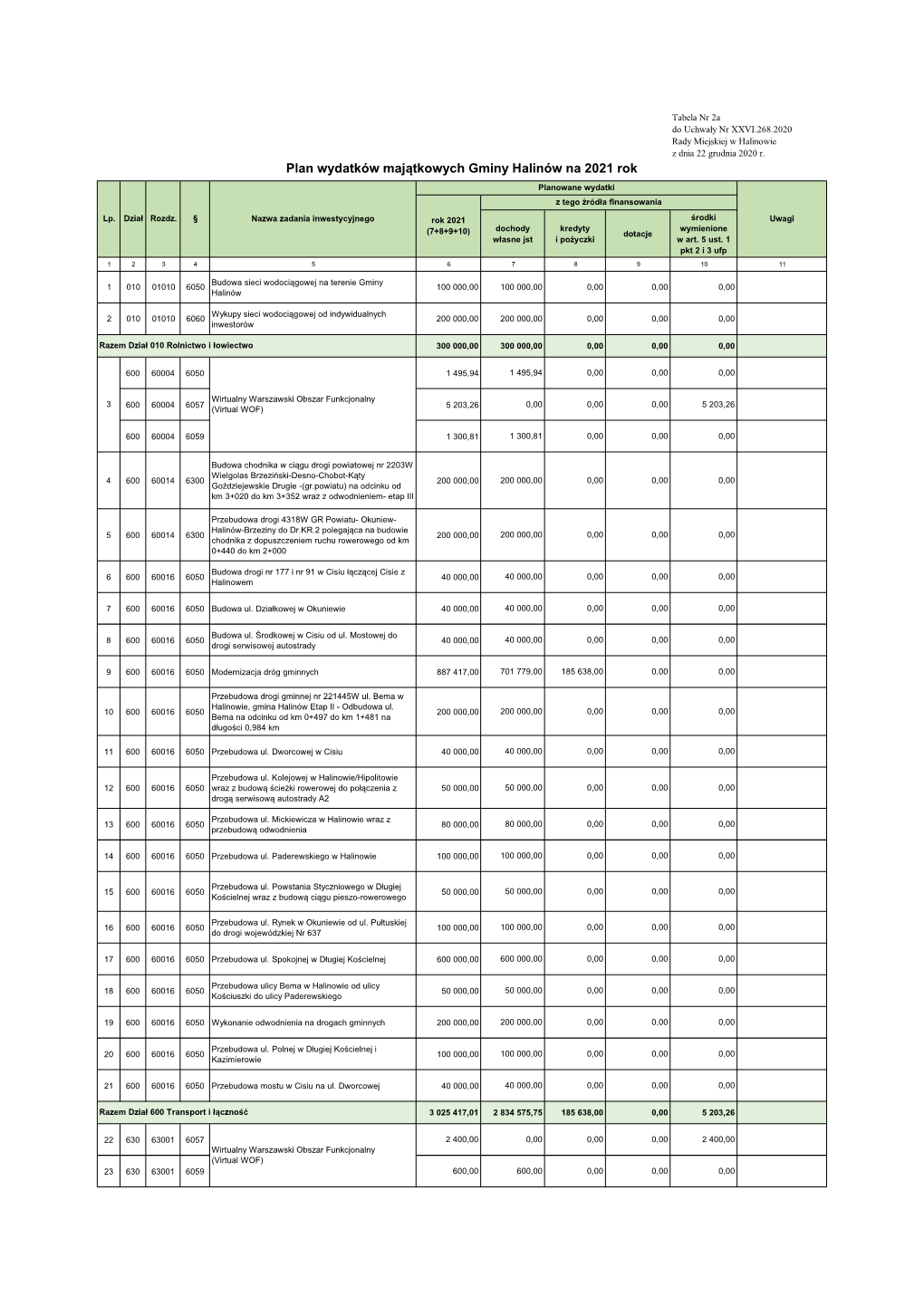 Plan Wydatków Majątkowych Gminy Halinów Na 2021 Rok Planowane Wydatki Z Tego Źródła Finansowania